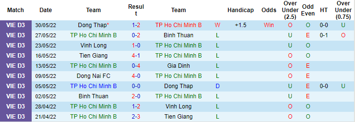 Nhận định, soi kèo TP.HCM 2 vs Đồng Nai, 18h ngày 3/6 - Ảnh 1