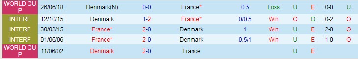 Soi bảng dự đoán tỷ số chính xác Pháp vs Đan Mạch, 1h45 ngày 4/6 - Ảnh 4