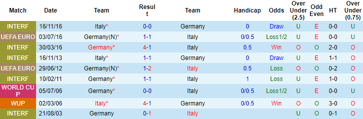 Lịch sử đối đầu Italia vs Đức, 1h45 ngày 5/6 - Ảnh 4