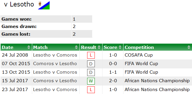 Nhận định, soi kèo Comoros vs Lesotho, 20h ngày 3/6 - Ảnh 3