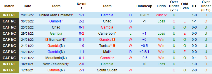 Nhận định, soi kèo Gambia vs Nam Sudan, 23h ngày 4/6 - Ảnh 1