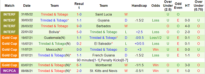 Nhận định, soi kèo Nicaragua vs Trinidad và Tobago, 9h ngày 4/6 - Ảnh 2
