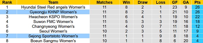 Nhận định, soi kèo Nữ Sejong vs Nữ Gyeongju, 14h00 ngày 2/6 - Ảnh 1