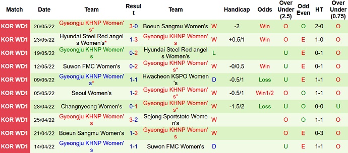 Nhận định, soi kèo Nữ Sejong vs Nữ Gyeongju, 14h00 ngày 2/6 - Ảnh 4