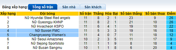 Nhận định, soi kèo Nữ Suwon FMC vs Nữ Changnyeong, 16h00 ngày 2/6 - Ảnh 4