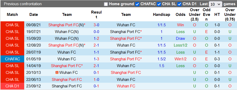 Nhận định, soi kèo Shanghai Port vs Wuhan Yangtze, 14h30 ngày 4/6 - Ảnh 3