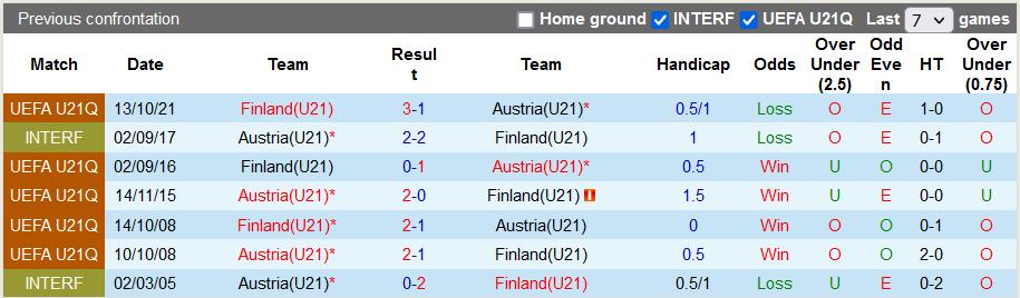 Nhận định, soi kèo U21 Áo vs U21 Phần Lan, 23h ngày 3/6 - Ảnh 3
