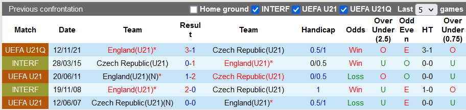 Nhận định, soi kèo U21 Czech vs U21 Anh, 23h ngày 3/6 - Ảnh 3