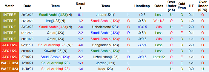 Nhận định, soi kèo U23 Saudi Arabia vs U23 Tajikistan, 22h ngày 3/6 - Ảnh 1