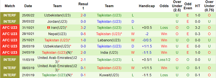 Nhận định, soi kèo U23 Saudi Arabia vs U23 Tajikistan, 22h ngày 3/6 - Ảnh 2