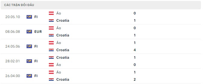 Phân tích kèo hiệp 1 Croatia vs Áo, 01h45 ngày 04/06 - Ảnh 2