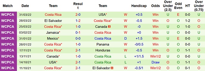 Phân tích kèo hiệp 1 Panama vs Costa Rica, 6h30 ngày 3/6 - Ảnh 4