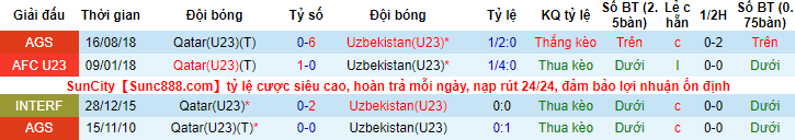 Biến động tỷ lệ kèo U23 Qatar vs U23 Uzbekistan, 22h ngày 4/6 - Ảnh 4