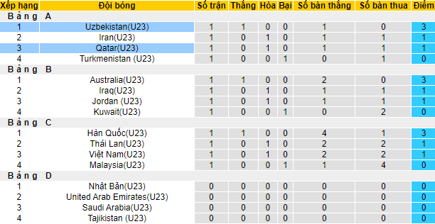 Biến động tỷ lệ kèo U23 Qatar vs U23 Uzbekistan, 22h ngày 4/6 - Ảnh 5