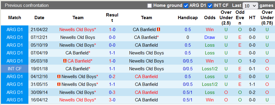 Nhận định, soi kèo Banfield vs Newell's Old Boys, 2h30 ngày 5/6 - Ảnh 3