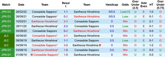 Nhận định, soi kèo Consadole Sapporo vs Sanfrecce Hiroshima, 12h00 ngày 4/6 - Ảnh 4