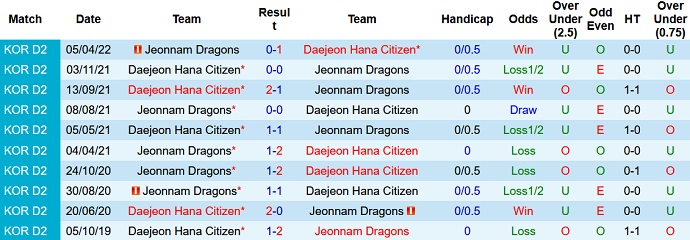 Nhận định, soi kèo Daejeon vs Jeonnam Dragons, 16h00 ngày 4/6 - Ảnh 3