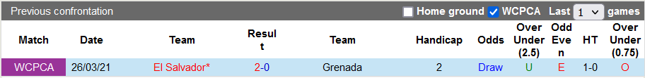 Nhận định, soi kèo El Salvador vs Grenada, 9h ngày 5/6 - Ảnh 3