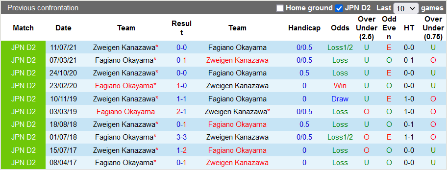 Nhận định, soi kèo Fagiano Okayama vs Zweigen Kanazawa, 16h ngày 4/6 - Ảnh 3