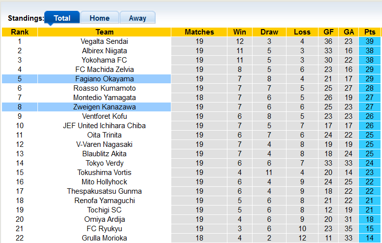 Nhận định, soi kèo Fagiano Okayama vs Zweigen Kanazawa, 16h ngày 4/6 - Ảnh 4