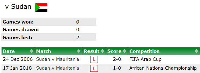 Nhận định, soi kèo Mauritania vs Sudan, 2h ngày 5/6 - Ảnh 3