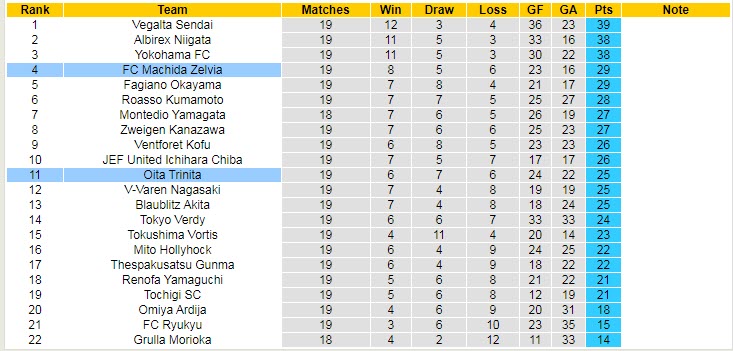 Nhận định, soi kèo Oita Trinita vs Machida Zelvia, 12h ngày 5/6 - Ảnh 4