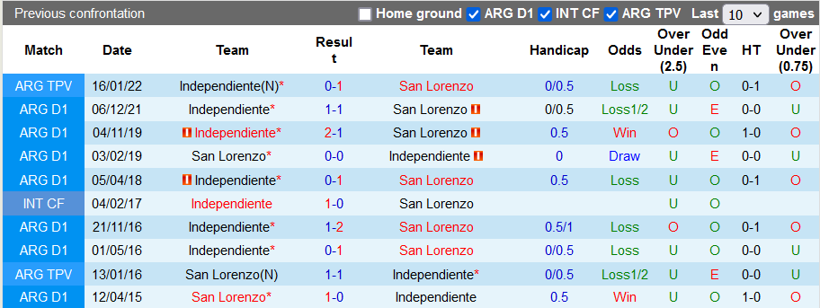 Nhận định, soi kèo San Lorenzo vs Independiente, 0h ngày 5/6 - Ảnh 3