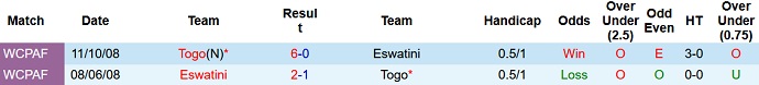 Nhận định, soi kèo Togo vs Eswatini, 23h00 ngày 3/6 - Ảnh 3