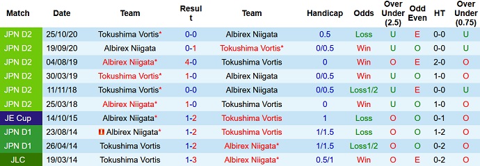 Nhận định, soi kèo Tokushima Vortis vs Albirex Niigata, 14h00 ngày 4/6 - Ảnh 3