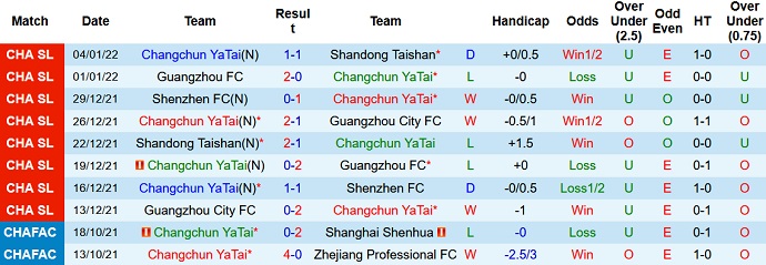 Phân tích kèo hiệp 1 Changchun Yatai vs Guangzhou City, 16h30 ngày 4/6 - Ảnh 2