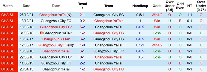 Phân tích kèo hiệp 1 Changchun Yatai vs Guangzhou City, 16h30 ngày 4/6 - Ảnh 3