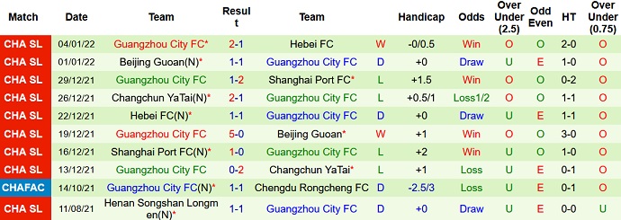 Phân tích kèo hiệp 1 Changchun Yatai vs Guangzhou City, 16h30 ngày 4/6 - Ảnh 4