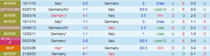Soi bảng dự đoán tỷ số chính xác Italia vs Đức, 1h45 ngày 5/6 - Ảnh 4