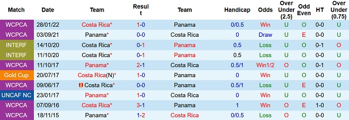 Soi kèo phạt góc Panama vs Costa Rica, 6h30 ngày 3/6 - Ảnh 3