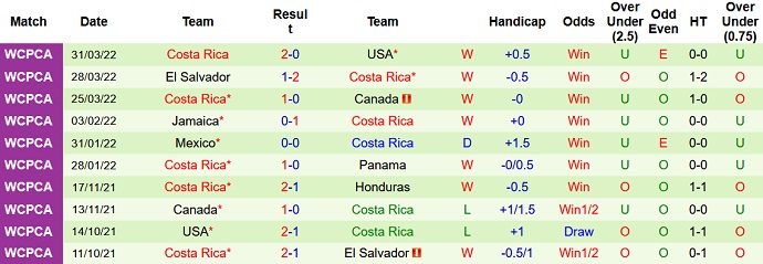 Soi kèo phạt góc Panama vs Costa Rica, 6h30 ngày 3/6 - Ảnh 4