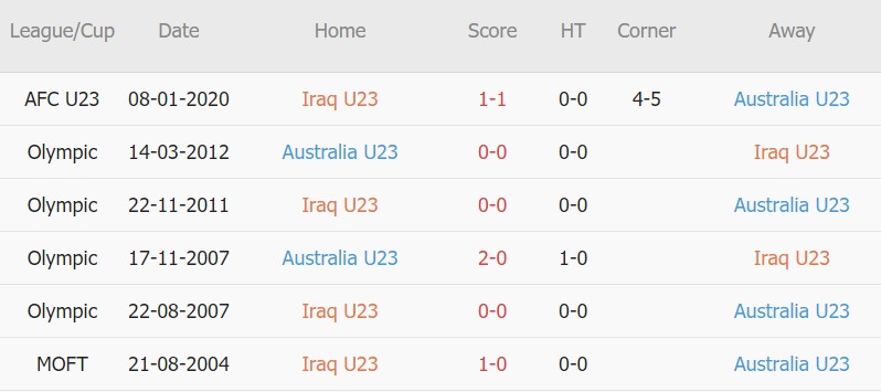 Soi kèo phạt góc U23 Iraq vs U23 Úc, 20h00 ngày 04/06 - Ảnh 3