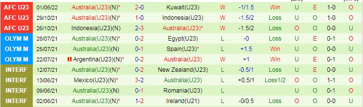 Tỷ lệ kèo nhà cái U23 Iraq vs U23 Úc mới nhất, 20h ngày 4/6 - Ảnh 4