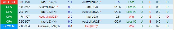 Tỷ lệ kèo nhà cái U23 Iraq vs U23 Úc mới nhất, 20h ngày 4/6 - Ảnh 5