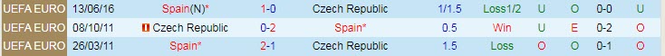 Biến động tỷ lệ kèo Czech vs Tây Ban Nha, 1h45 ngày 6/6 - Ảnh 4