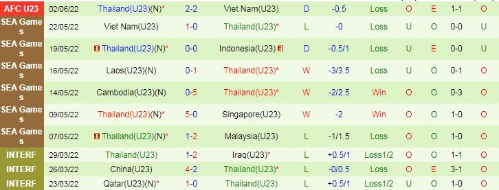 Biến động tỷ lệ kèo U23 Thái Lan vs U23 Malaysia, 22h ngày 5/6 - Ảnh 3
