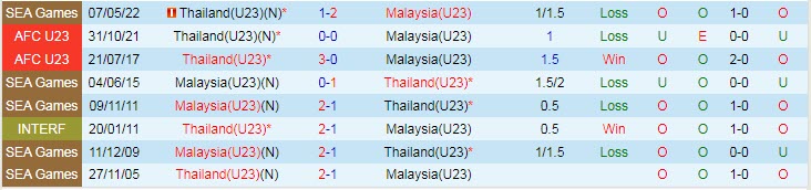 Biến động tỷ lệ kèo U23 Thái Lan vs U23 Malaysia, 22h ngày 5/6 - Ảnh 5