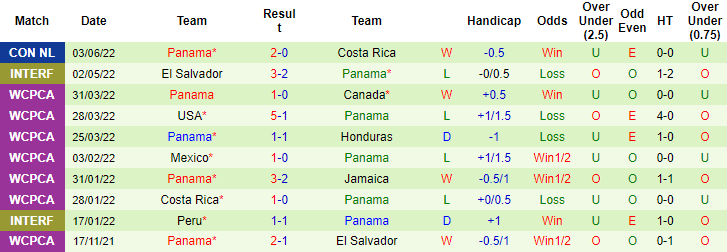 Nhận định, soi kèo Canada vs Panama, 6h ngày 6/6 - Ảnh 2