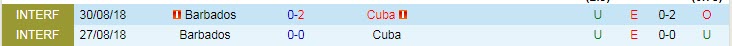 Nhận định, soi kèo Cuba vs Barbados, 3h ngày 6/6 - Ảnh 3