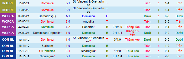 Nhận định, soi kèo Dominica vs Anguilla, 2h ngày 6/6 - Ảnh 2