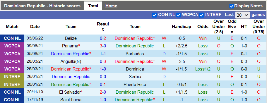 Nhận định, soi kèo Dominican vs French Guiana, 6h ngày 6/6 - Ảnh 1