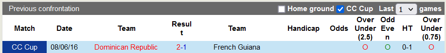 Nhận định, soi kèo Dominican vs French Guiana, 6h ngày 6/6 - Ảnh 3