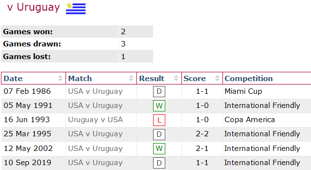 Nhận định, soi kèo Mỹ vs Uruguay, 4h ngày 6/6 - Ảnh 3