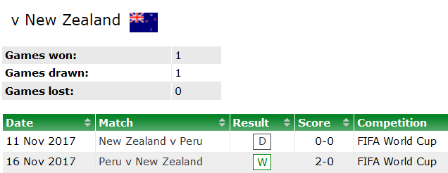 Nhận định, soi kèo Peru vs New Zealand, 22h30 ngày 5/6 - Ảnh 3
