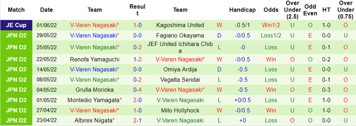 Nhận định, soi kèo Tochigi vs V-Varen Nagasaki, 16h ngày 5/6 - Ảnh 2