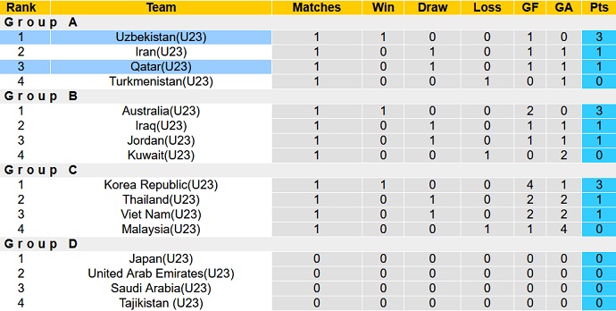 Nhận định, soi kèo U23 Qatar vs U23 Uzbekistan, 22h00 ngày 4/6 - Ảnh 1